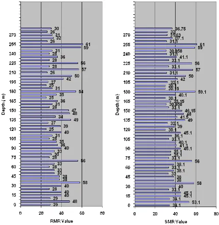 Gambar 3. Rekapitulasi data RMR dan SMR pada section S01                   berbanding terhadap kedalaman