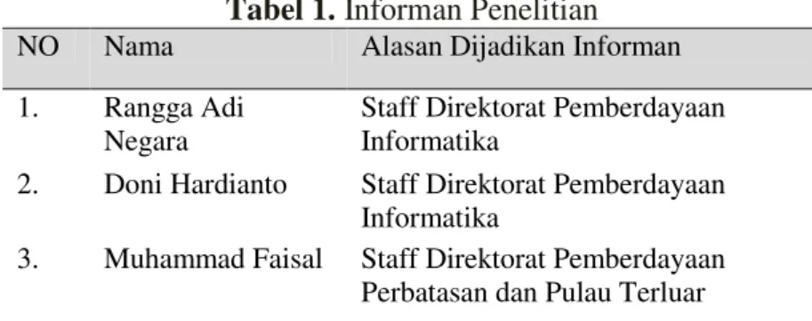 Tabel 1. Informan Penelitian  NO  Nama   Alasan Dijadikan Informan  1.  Rangga Adi 