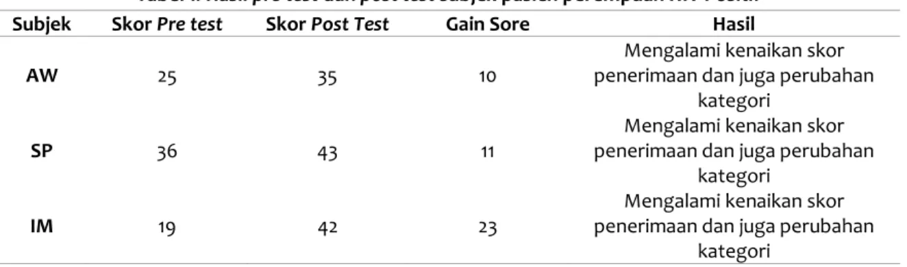 Tabel 1. Hasil pre test dan post test subjek pasien perempuan HIV Positif 