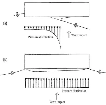 Gambar 2.3  Dampak antara gelombang dan struktur (OCDI,1999) 