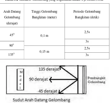 Tabel 3.1 Skenario Gelombang yang Digunakan dalam Uji Model Fisik 