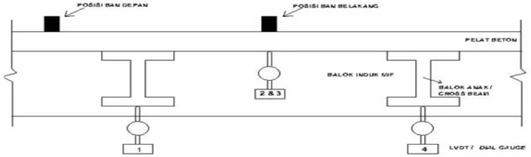 Gambar 4.  Pemasangan Dial Gauge pada jembatan.