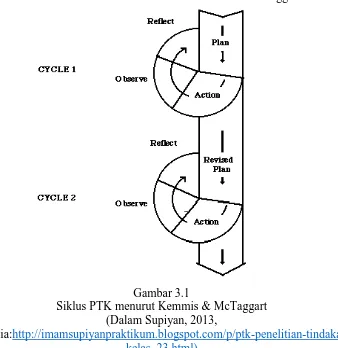 Gambar 3.1  Siklus PTK menurut Kemmis & McTaggart 