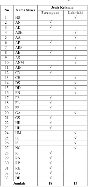 Tabel 3.1 Daftar Siswa Kelas IVA SDN 4 Cibogo 