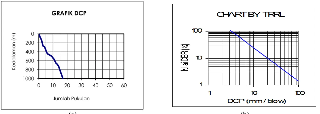 Gambar 3.  (a) Hubungan antara kedalaman dan jumlah pukulan, sedangkan Gambar b menunjukkan  hubungan antara nilai CBR dan DCP