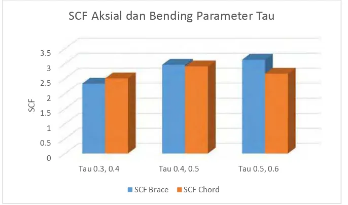 Tabel 4.6  Hasil faktor konsentrasi tegangan pada setiap variasi parameter τ 