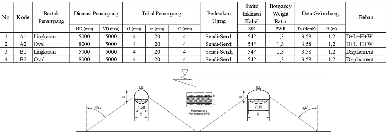 Tabel 3.4 Konfigurasi Permodelan SPS 
