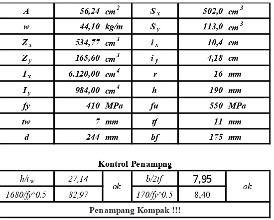 Tabel 4.1 Propertis penampang WF 250x175x7x11 