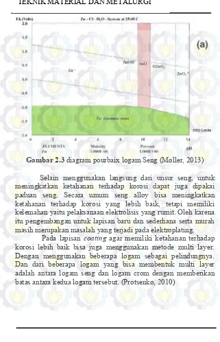 Gambar 2.3 diagram pourbaix logam Seng (Møller, 2013) 