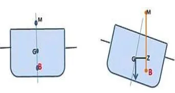 Gambar 2.8 Diagram stabilitas kapal, pusat gravitasi (G), pusat daya apung (B), dan metacenter (M) pada posisi kapal tegak dan miring