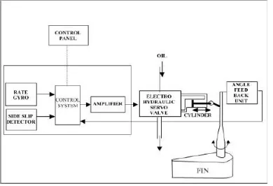 Gambar 2.11. Diagram block fin stabilizer 