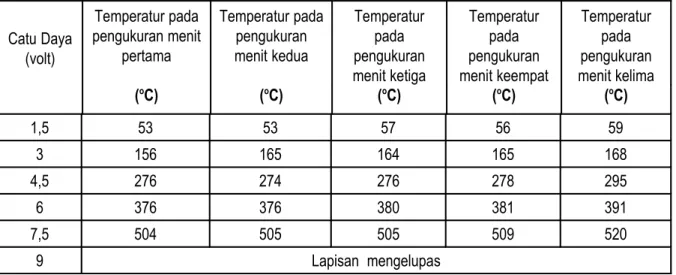 Tabel 2.  Hasil uji dari filamen pemanas untuk pemanas untuk berbagai catu daya tegangan.