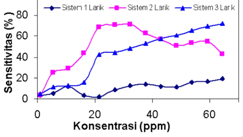 Gambar 6.  Hubungan antara sensitivitas sensor ZnO sistem larik terhadap konsentrasi gas asam nitrat (HNO 3 ).