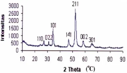 Gambar 11.  Difraktogram lapisan tipis ZnO  hasil deposisi selama 120 menit pada tekanan 3 × 10 -2  Torr dan suhu  250  o C.