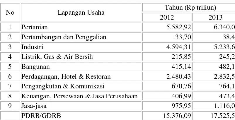 Pertumbuhan Ekonomi Kabupaten Asahan 2012-2013 ADHBTabel 1.1  