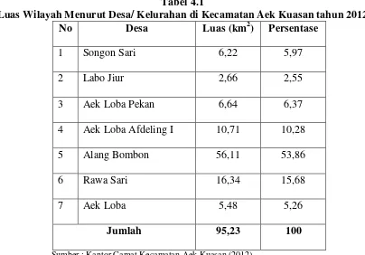 Tabel 4.1 Luas Wilayah Menurut Desa/ Kelurahan di Kecamatan Aek Kuasan tahun 2012 