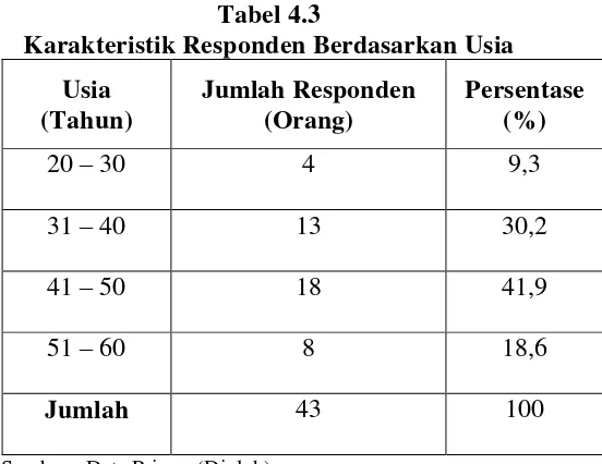 Tabel 4.3 Karakteristik Responden Berdasarkan Usia 