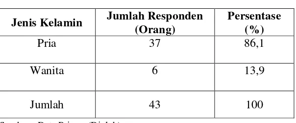 Tabel 4.4 Karakteristik Responden Berdasarkan Jenis Kelamin 