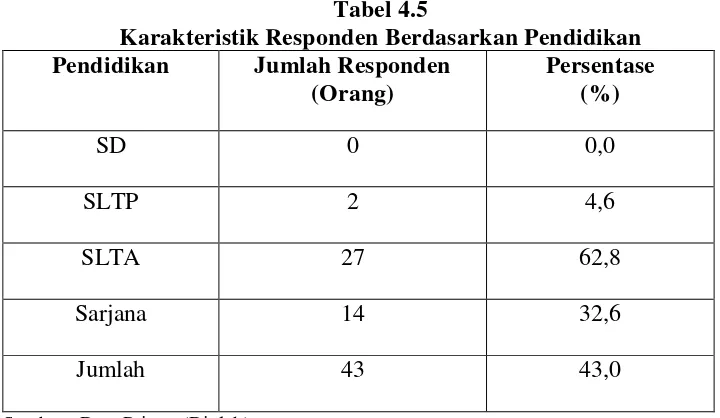 Tabel 4.5 Karakteristik Responden Berdasarkan Pendidikan 