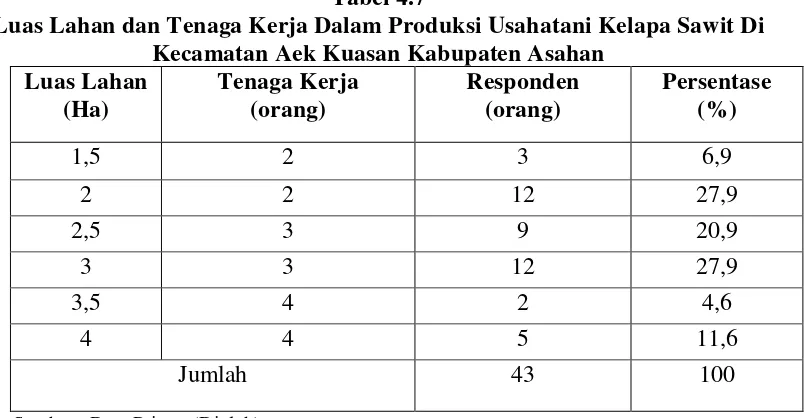 Tabel 4.7 Luas Lahan dan Tenaga Kerja Dalam Produksi Usahatani Kelapa Sawit Di 