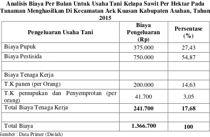 Tabel 4.9 Analisis Biaya Per Bulan Untuk Usaha Tani Kelapa Sawit Per Hektar Pada 