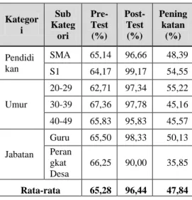 Tabel 1: Hasil Rata-rata Seluruh  Kemampuan Pengoperasi Ms. Office 
