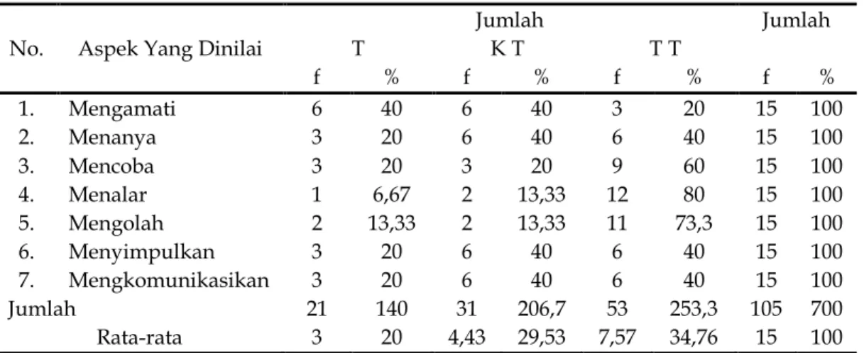 Tabel 1. Data Penerapan Pendekatan Saintifik 