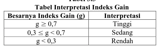 Tabel 3.3 Tabel Interpretasi Indeks 