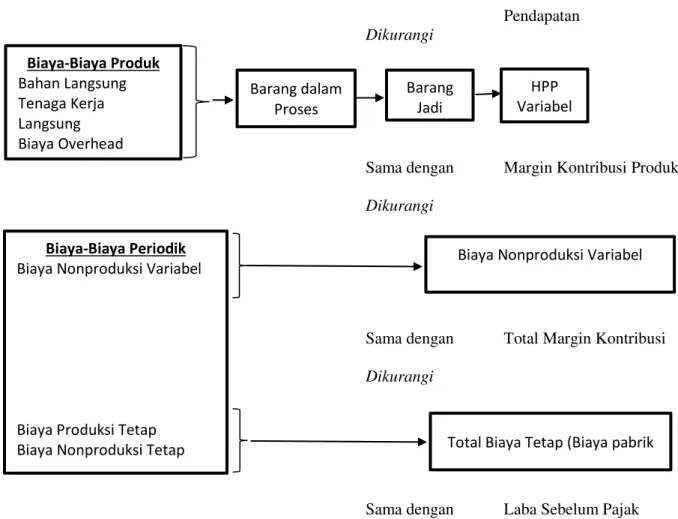 Gambar 1. Model Variable Costing  Sumber: Barfield, Raiborn, Kinney, 2001:445 