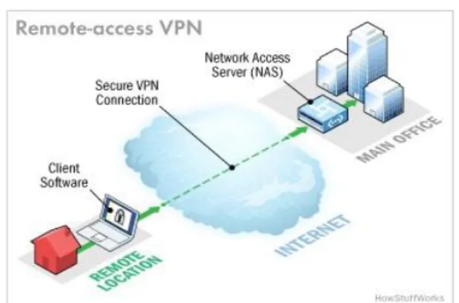 Gambar 2  Jaringan VPN Remote Access (Sumber : http://www.howstuffworks.com/vpn3)  Remote  Access  merupakan  kemampuan 
