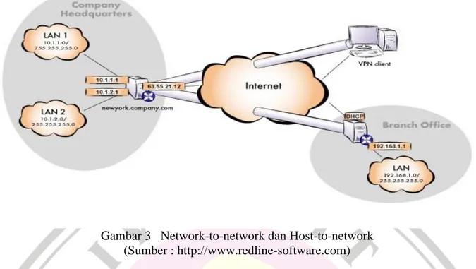 Gambar 3   Network-to-network dan Host-to-network  (Sumber : http://www.redline-software.com)  Protokol  yang  berjalan  dibelakang  IPSec 
