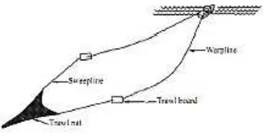 Gambar 2.1. Konfigurasi beam trawl 