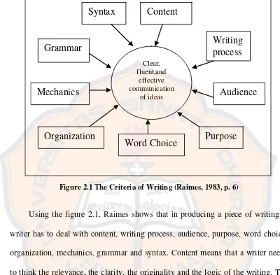 Figure 2.1 The Criteria of Writing (Raimes, 1983, p. 6) 