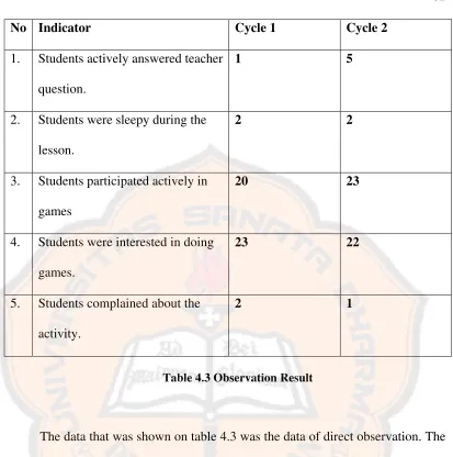 Table 4.3 Observation Result 
