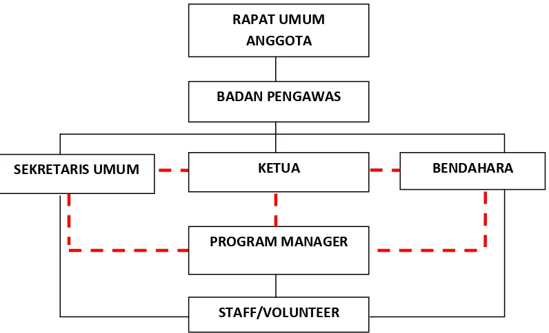 Gambar 3.1 Struktur organisasi Cangkang Queer Medan 