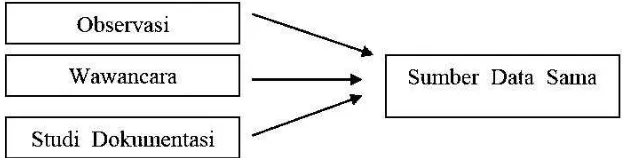 Gambar 3.3 Teknik Triangulasi 