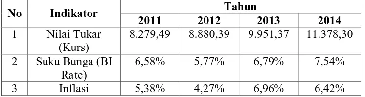 Tabel 1.2  Rata-rata Nilai Tukar, Tingkat Suku Bunga BI dan Inflasi tahun 2011-2014 