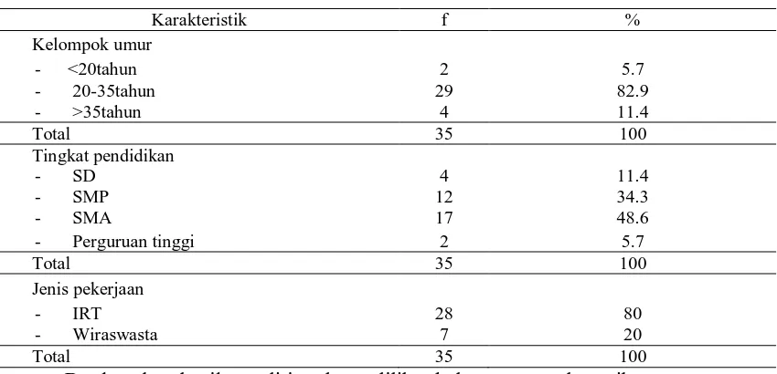 Tabel 5.1 Distribusi responden berdasarkan karakteristik data demografi ibu menyusui di Klinik Bersalin Nurhasanah Medan Tahun 2011 