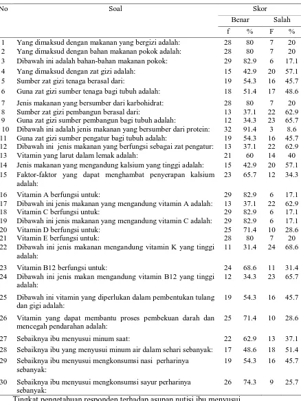 Tabel 5.2 Distribusi pertanyaan pengetahuan ibu menyusui terhadap asupan nutrisi ibu menyusui di Klinik Bersalin Nurhasanah Medan Tahun 2011 