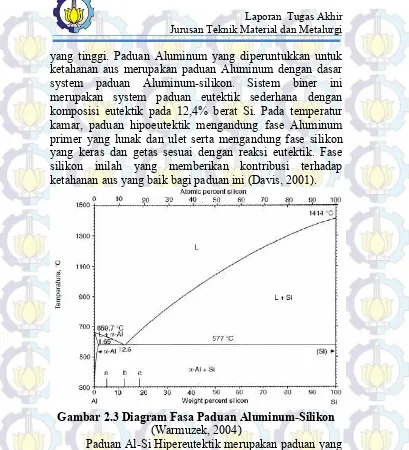 Gambar 2.3 Diagram Fasa Paduan Aluminum-Silikon 