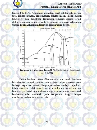 Gambar 2.7 diagram fasa Al-Ni (ASM Metal handbook 