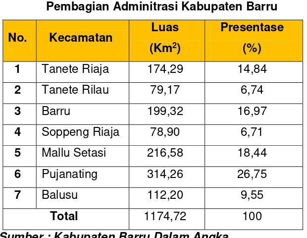 Tabel 6.1 Pembagian Adminitrasi Kabupaten Barru 