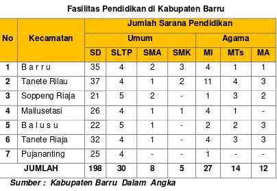 Tabel 6.6 Fasilitas Pendidikan di Kabupaten Barru  