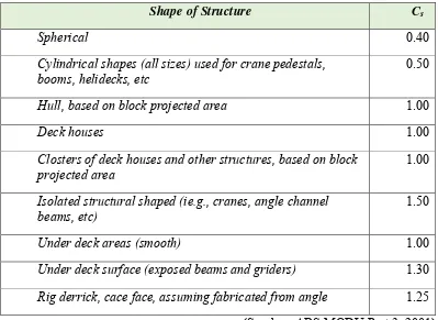 Tabel 2.1 Shape Coefficients for Wind Force Calculations