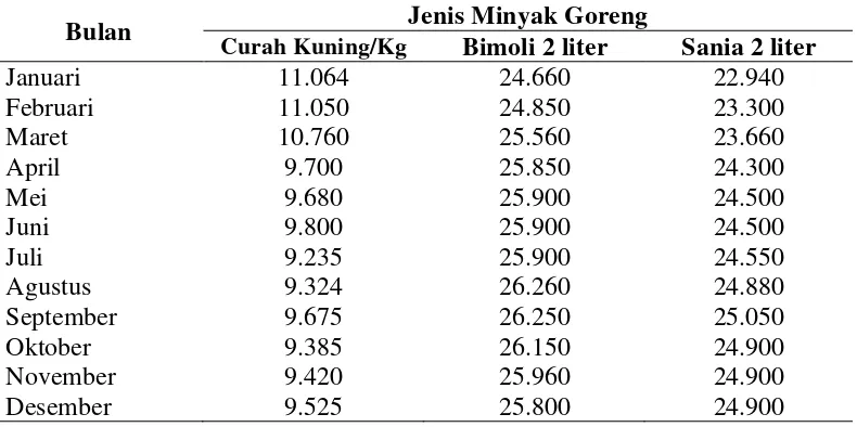 Tabel 1.Perkembangan Harga Eceran Minyak Goreng di Kota Medan Tahun 2011 