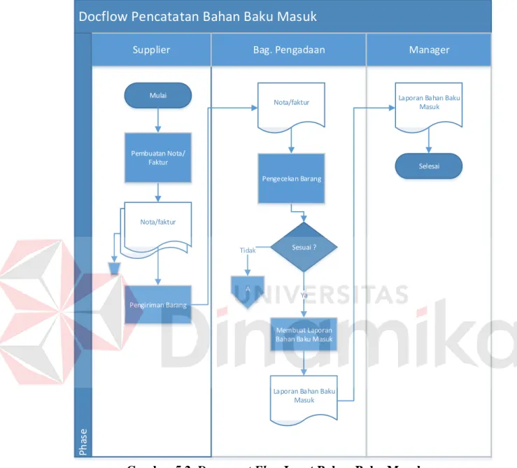 Gambar 5.2  Document Flow Input Bahan Baku Masuk 