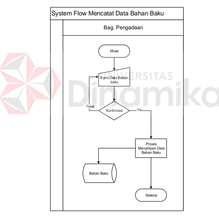 Gambar 5.4  System Flow Input Data Bahan Baku 