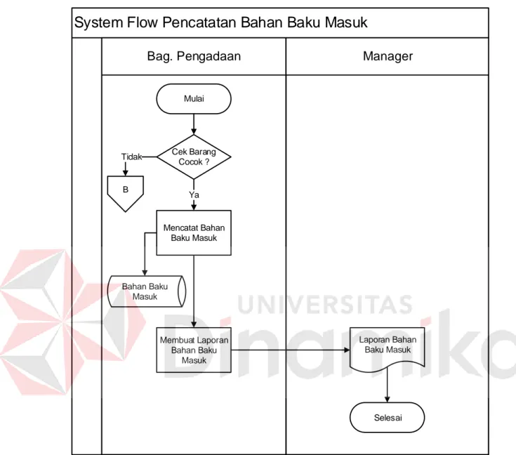 Gambar 5.7  System Flow Input Data Bahan Baku Masuk 
