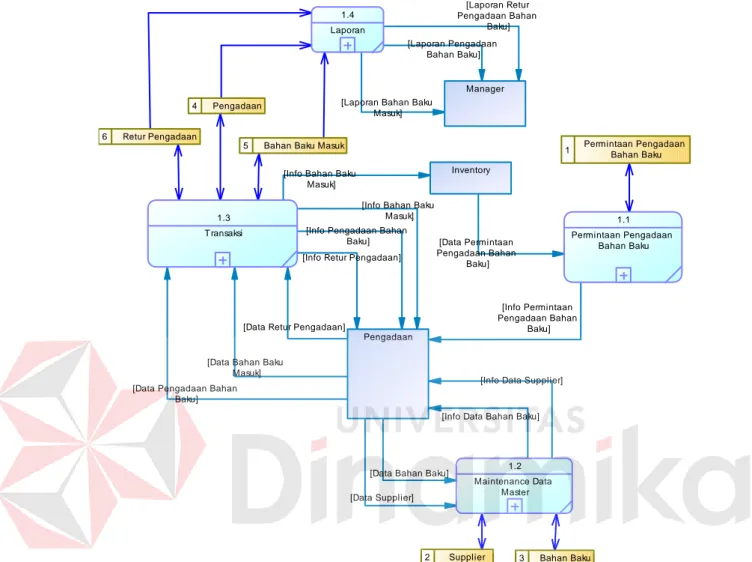 Gambar 5.10  Data Flow Diagram Level 0 