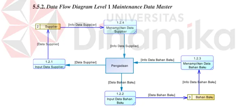 Gambar 5.12  Data Flow Diagram Level 1 Maintenance Data Master 